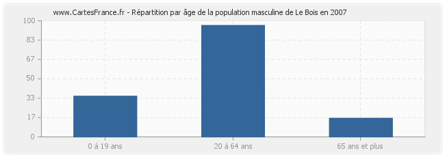 Répartition par âge de la population masculine de Le Bois en 2007